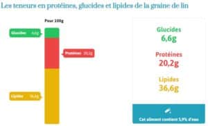 la graine de lin : un superaliment